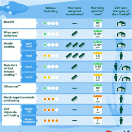 Infographic Milieu Centaal